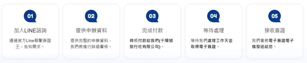 圖片以簡潔清晰的風格展示五個步驟,包括加入LINE諮詢、提供申辦資料、完成付款、等待處理以及接收簽證,幫助使用者快速了解杜拜簽證的辦理流程,每個步驟都搭配文字說明,清楚指引申請程序。