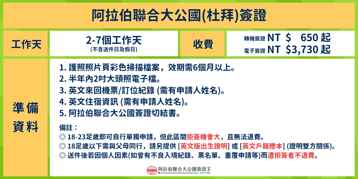 圖片呈現杜拜簽證申請資訊表格,說明工作天數、收費與所需文件,包括護照照片、電子機票、住宿資料及簽證切結書,底部附註年齡限制與拒簽注意事項,適合作為阿拉伯聯合大公國簽證王代辦資料指引使用。