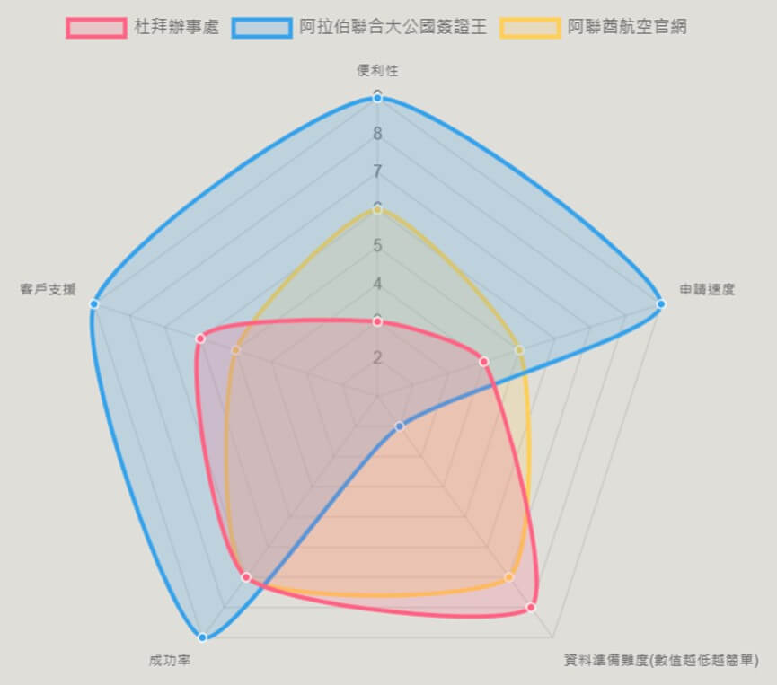 杜拜簽證申請方式比較圖