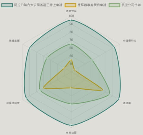 杜拜簽證三種方式的綜合比較雷達圖