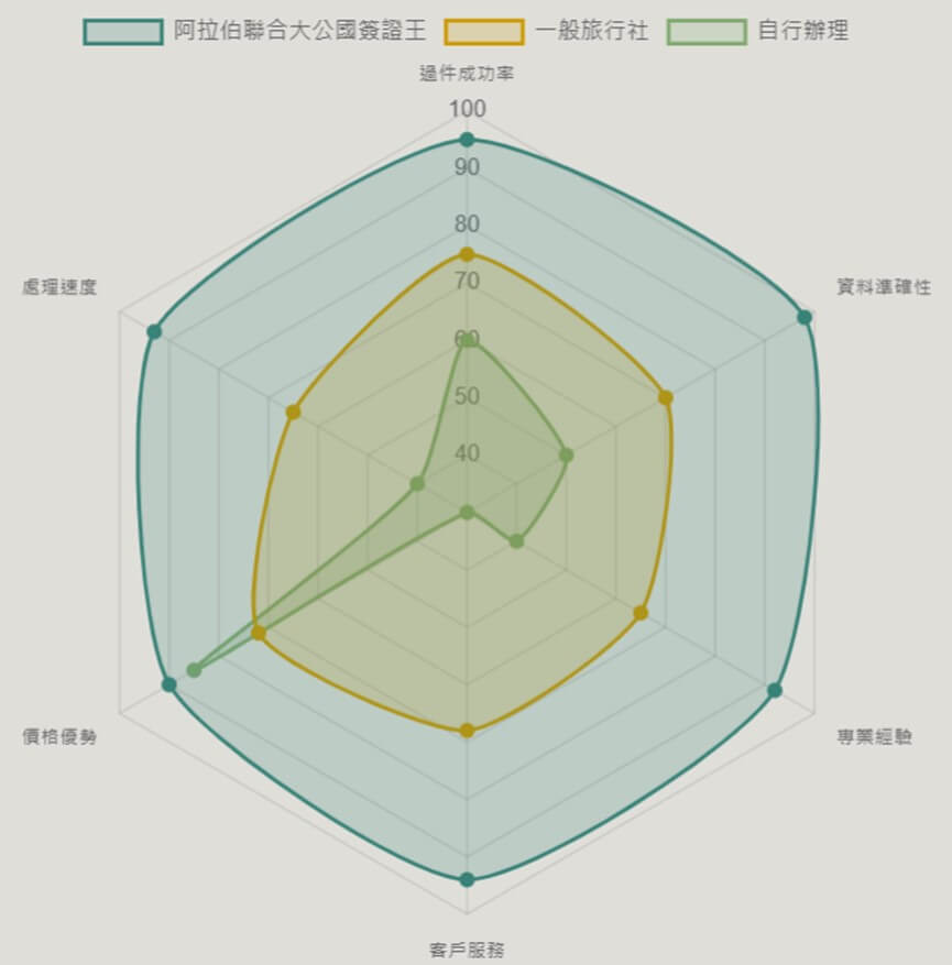 杜拜簽證申請方式比較,旅行社、線上辦理、自行辦理的效果比較