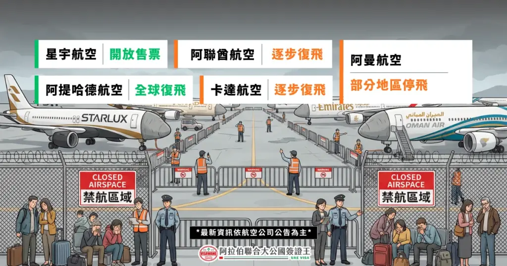 畫面描繪機場跑道被圍欄與警示牌封鎖，標示「禁航區域」，現場有警察與地勤人員進行管制，兩側可見滯留旅客等待航班消息，呈現航班異動帶來的不確定氛圍。上方整理各航空公司最新營運狀態，包括星宇航空開放售票、阿聯酋航空與卡達航空逐步復飛、阿提哈德航空全球復飛，以及阿曼航空部分地區停飛，傳達中東航班正在逐步恢復但仍存在區域性限制的情況。