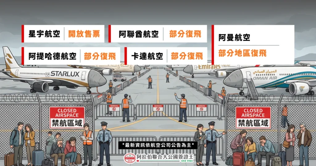 該圖片以插畫方式呈現機場跑道與禁航空域情境，畫面中央設置圍欄與「CLOSED AIRSPACE 禁航區域」告示牌，顯示空域暫時關閉。左右兩側停放多架飛機，包括星宇航空、阿聯酋航空與阿曼航空等，前方有地勤人員與警衛維持秩序，部分旅客在一旁等待或查看資訊。畫面上方標示各航空公司航班狀態，包括星宇航空開放售票、阿聯酋航空部分復飛、阿提哈德航空部分復飛、卡達航空部分復飛，以及阿曼航空部分地區復飛。整體呈現中東地區航班受空域影響與逐步恢復運行的狀況。