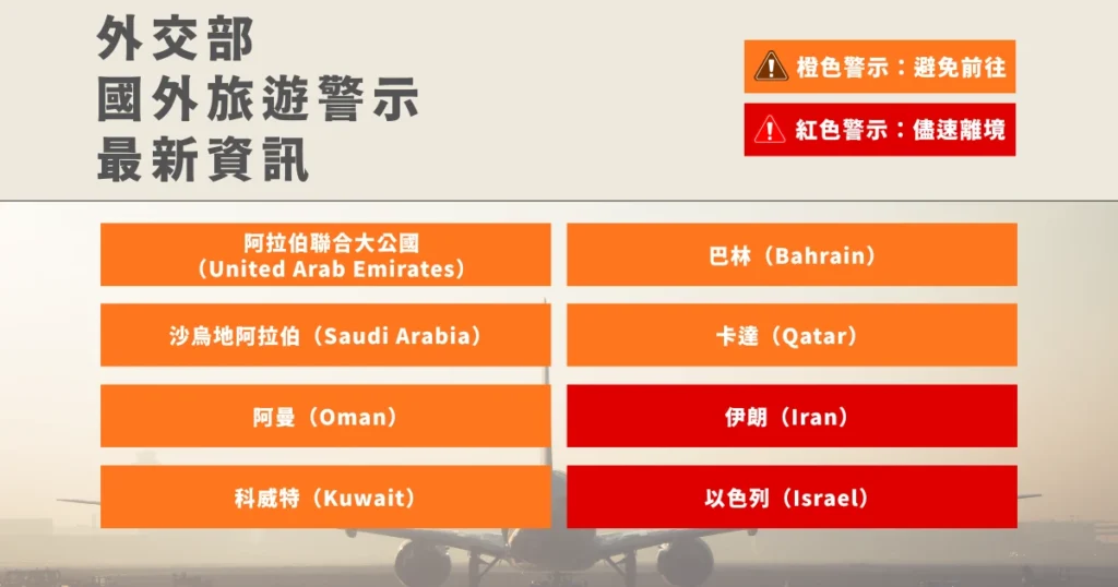 圖像以橙色與紅色區塊標示國外旅遊警示，右上角說明橙色警示「避免前往」、紅色警示「儘速離境」。中央以表格形式列出中東國家警示等級：橙色警示包含阿拉伯聯合大公國（United Arab Emirates）、沙烏地阿拉伯（Saudi Arabia）、阿曼（Oman）、科威特（Kuwait）、巴林（Bahrain）、卡達（Qatar）；紅色警示包含伊朗（Iran）、以色列（Israel）。底圖為飛機起飛場景，呈現航空旅行與安全警示主題。