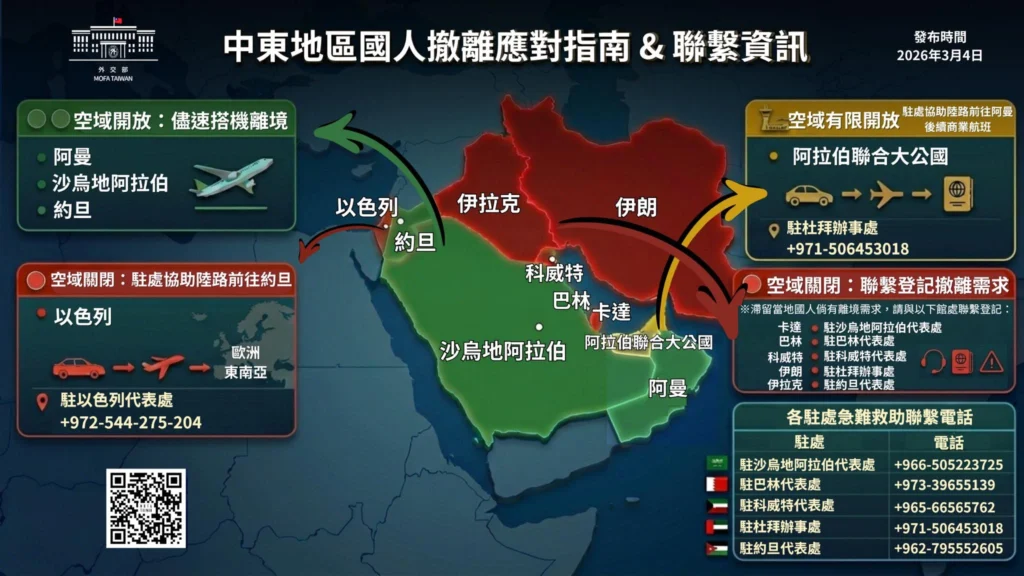 圖片為中東地區地圖,標示各國空域狀態與台灣駐外館處聯絡資訊。綠色區域表示空域開放,可儘速搭機離境,黃色區域表示空域有限開放,可協助陸路前往阿聯酋,紅色區域表示空域關閉,需駐處協助登記撤離。畫面右下方列出駐各國代表處緊急聯繫電話,方便國人隨時查詢並取得協助。